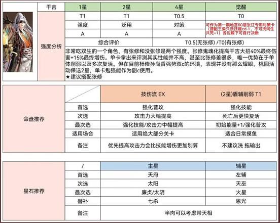 《代号鸢》干吉强度介绍_干吉值得养吗